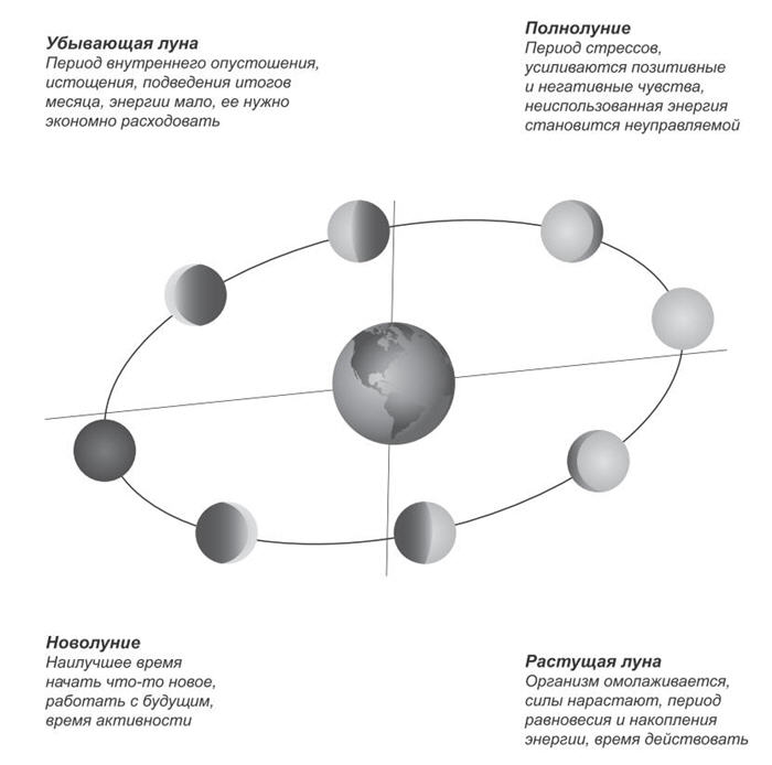 Лунный цикл март 2024. Фазы Луны и женский цикл. Длительность лунного цикла. Влияние Луны. Лунный цикл и менструальный цикл.