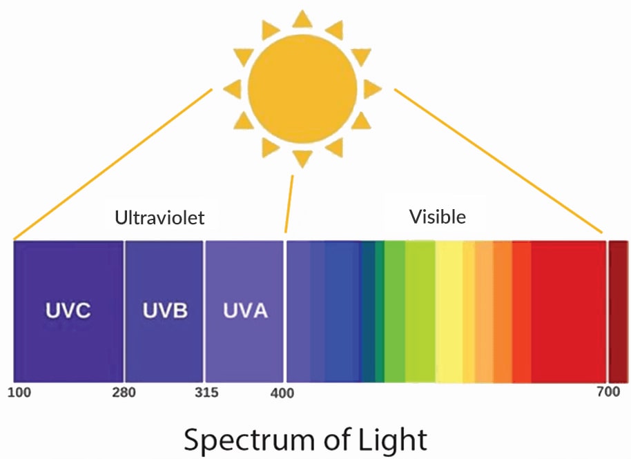 Ультрафиолет от солнца