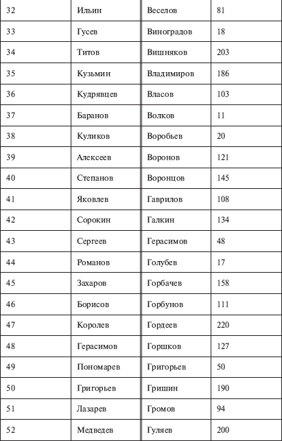 Красивые фамилии. Красивые русские фамилии. Самые распространённые русские фамилии. Список самых красивых фамилий. Мужские фамилии.