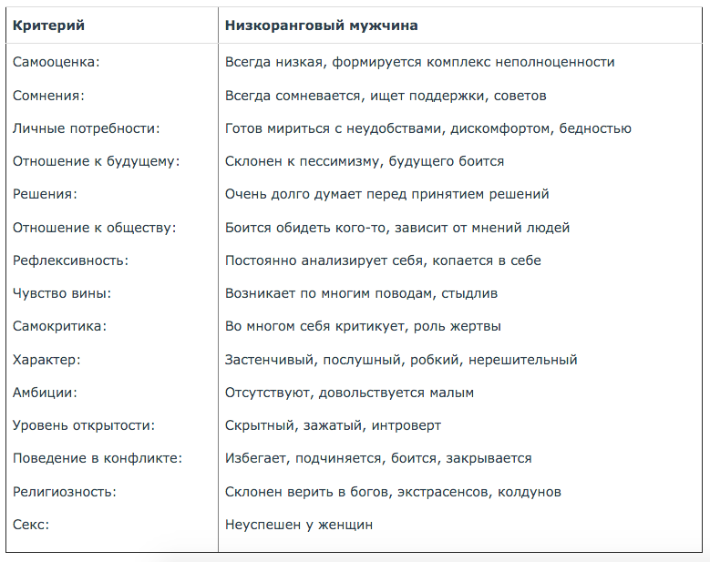 Ранговость у мужчин. ВЫСОКОРАНГОВЫЙ мужчина. Признаки высокорангового мужчины. Низкоранговый низкопримативный мужчина.