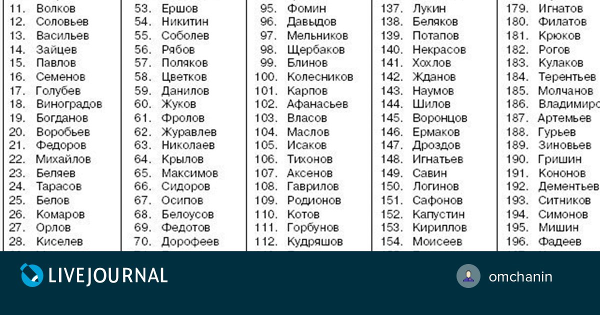 Фамилии росси. Самые популярные фамилии в России. Самые распространенные русские фамилии. Список самых распространенных фамилий в России. Самая распространённая фамилия в России.